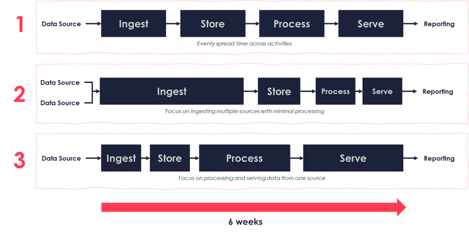 Diagram representing three options for building a data platform in six weeks. All options go from Data Source to Ingesting Data, Storing Data, Processing Data, Serving Data and then Reporting. Option one spreads the time evenly across activities. Option two focuses on ingesting multiple sources with minimal processing. Option three focuses on processing and serving data from on source.