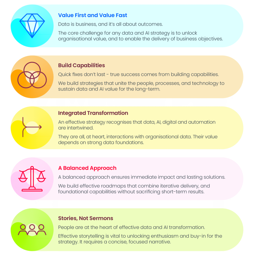 Infographic showing Oakland's five principles for AI and data success.