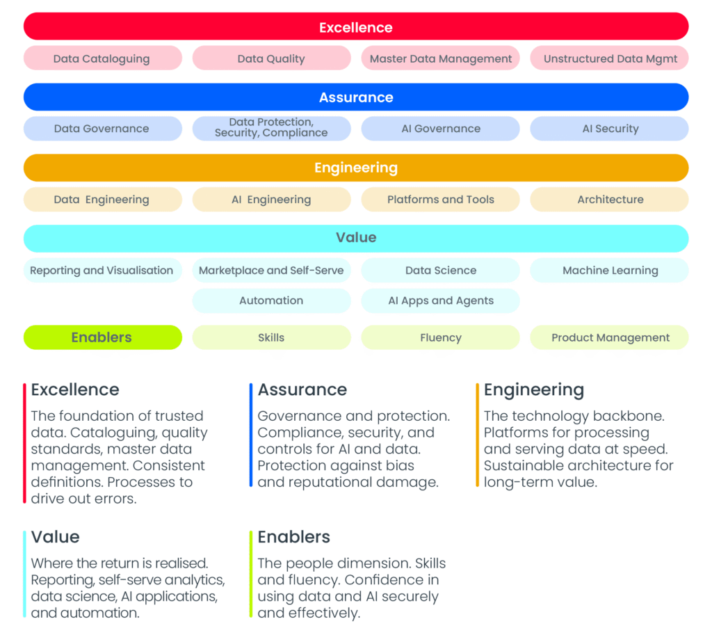 Infographic detailing Oakland's capability framework.