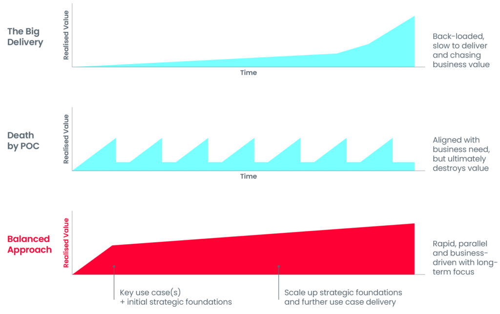 Infographic comparing three different approaches ('the big delivery', 'death by POC', and 'balanced') to data and AI strategy.