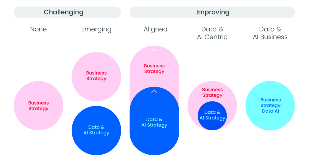 Infographic explaining the difference between challenging and improving a data and AI organisational strategy.