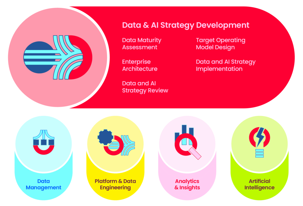 Infographic explaining Oakland's data and AI strategy services.