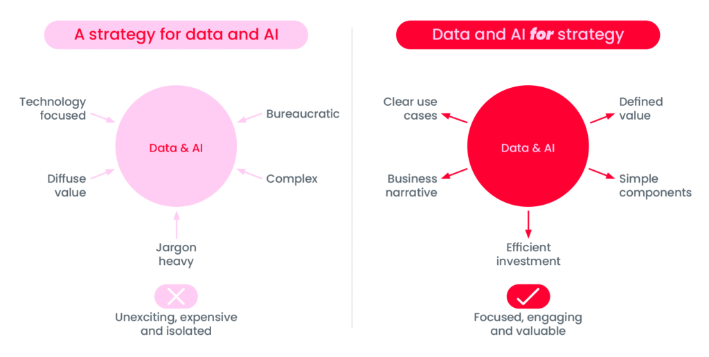 Infographic showing the difference between a 'strategy for data and AI' and 'data and AI for strategy'.