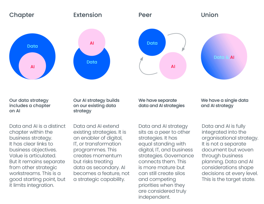 Infographic detailing Oakland's approach to data and AI strategy across chapter, extension, peer, and union.