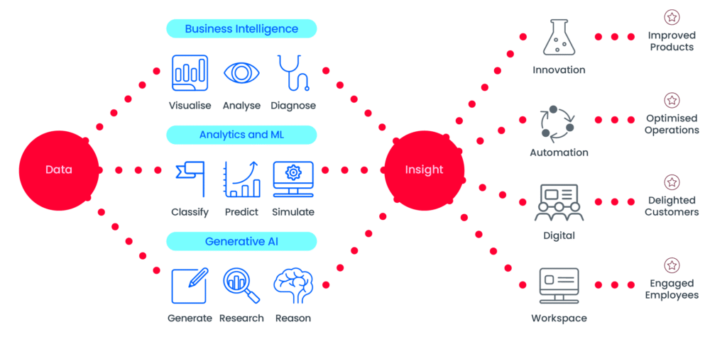 Infographic explaining how data and insight integrate into an overall data and AI transformation.