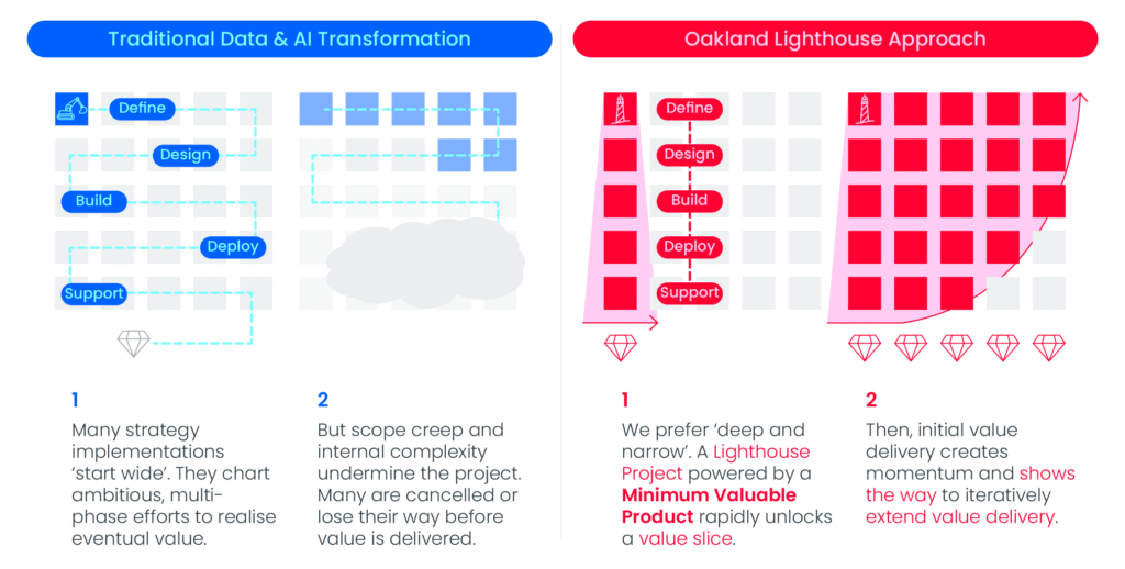 Infographic showing the difference between a traditional data & transformation approach and Oakland's 'Lighthouse' approach.