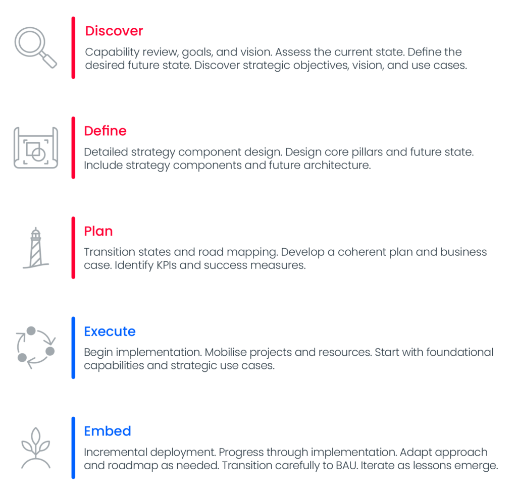 An infographic showing the five phases that lead to a data and AI strategy being ready for implementation, according to Oakland Everything Data.