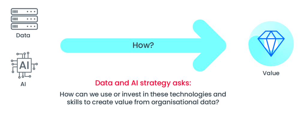 Infographic showing that data and AI strategy asks 'How can we use or invest in these technologies and skills to create value from organisational data?'.
