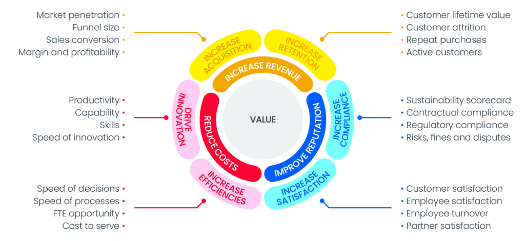 Inforgraphic showing where value in a data and AI strategy comes from.